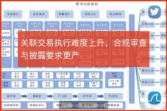 关联交易执行难度上升，合规审查与披露要求更严